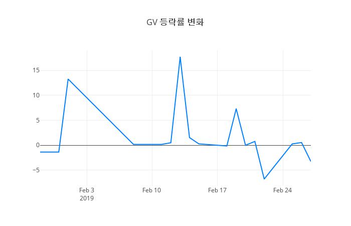 ▲GV거래량정보