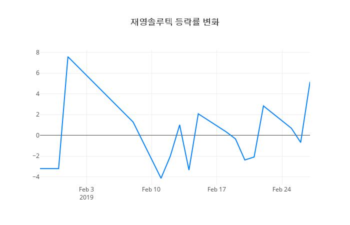 ▲재영솔루텍거래량정보