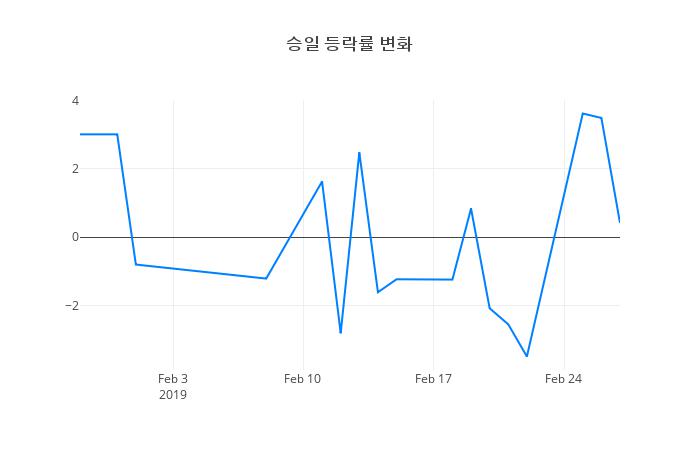 ▲승일거래량정보