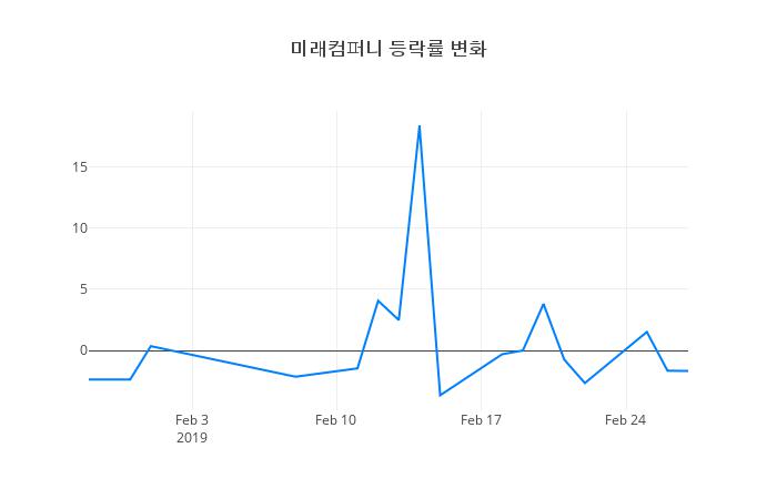 ▲미래컴퍼니거래량정보