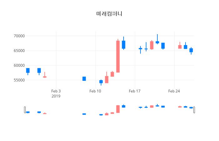 ▲일주일간 미래컴퍼니 등락률 변화
