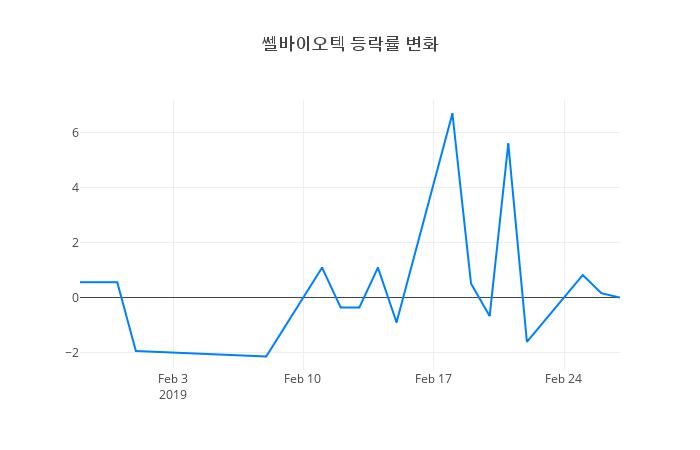 ▲쎌바이오텍거래량정보