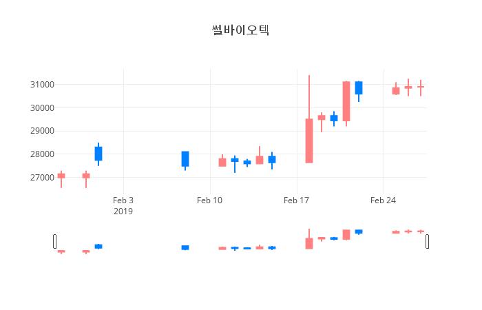 ▲일주일간 쎌바이오텍 등락률 변화