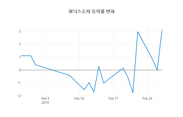 ▲휘닉스소재거래량정보