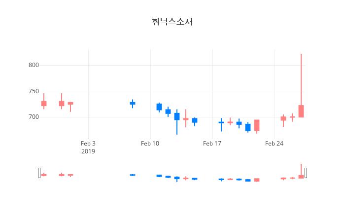 ▲일주일간 휘닉스소재 등락률 변화
