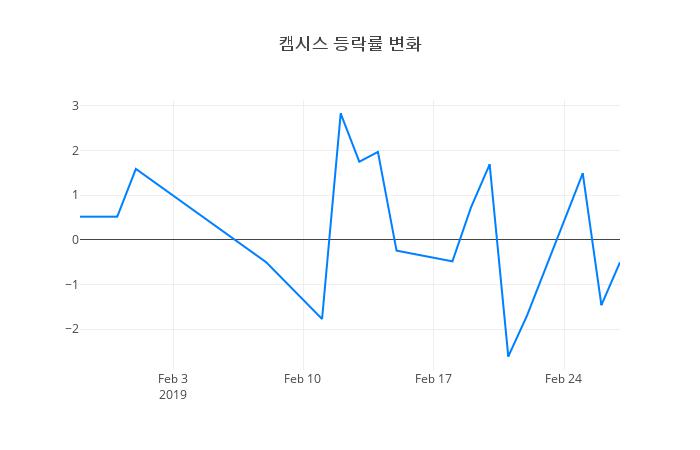 ▲캠시스거래량정보