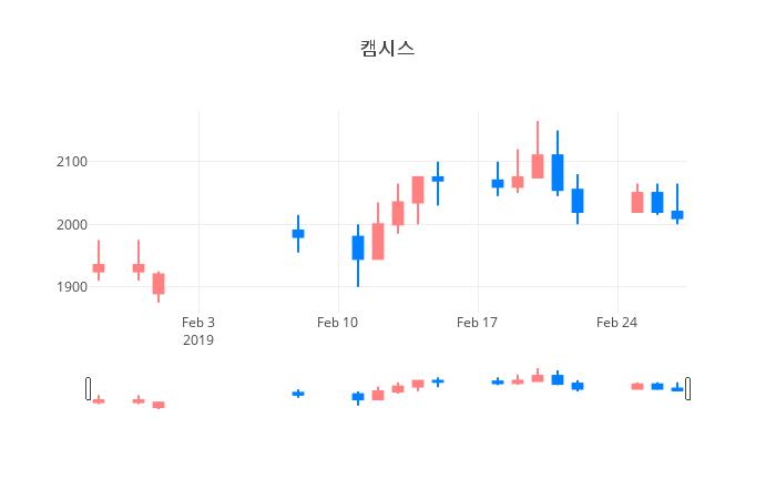 ▲일주일간 캠시스 등락률 변화