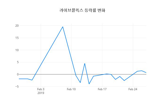 ▲라이브플렉스거래량정보