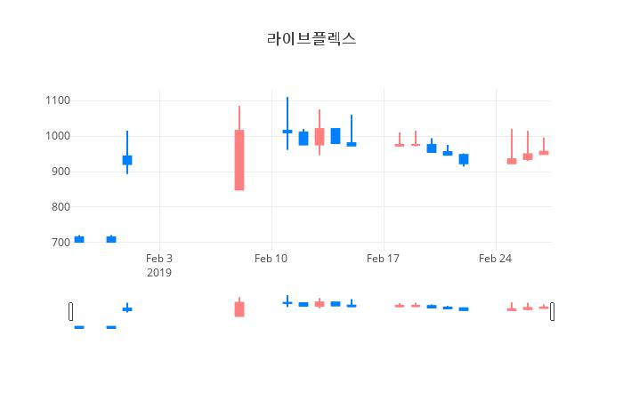 ▲일주일간 라이브플렉스 등락률 변화