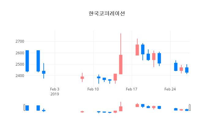 ▲일주일간 한국코퍼레이션 등락률 변화