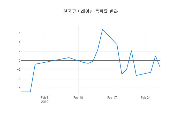 ▲한국코퍼레이션거래량정보