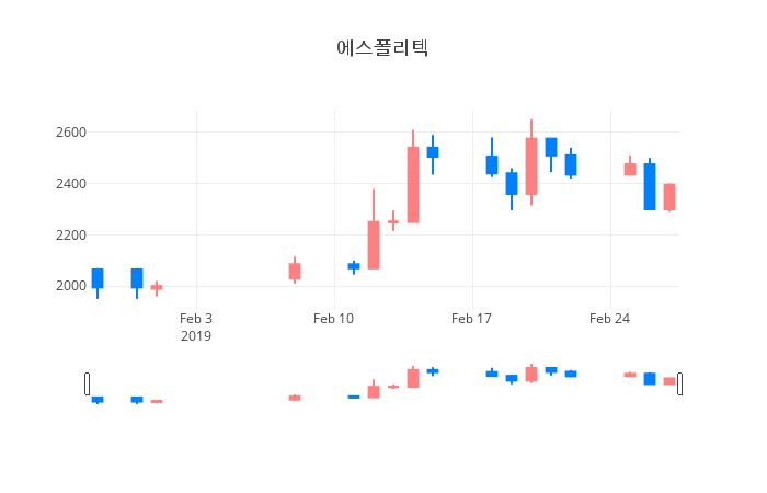 ▲일주일간 에스폴리텍 등락률 변화