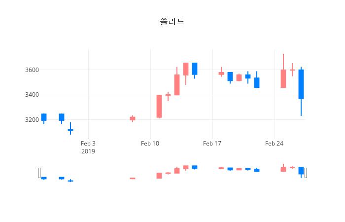 ▲일주일간 쏠리드 등락률 변화