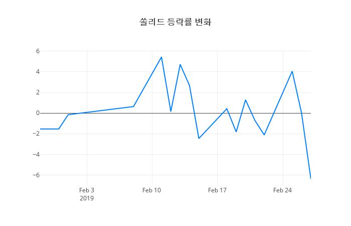▲쏠리드거래량정보