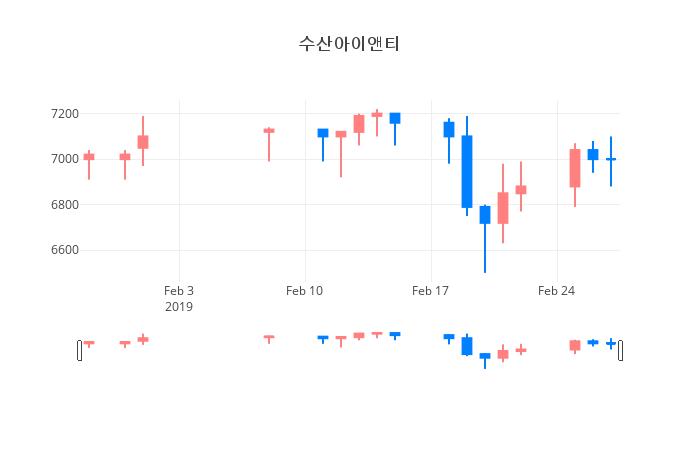▲일주일간 수산아이앤티 등락률 변화