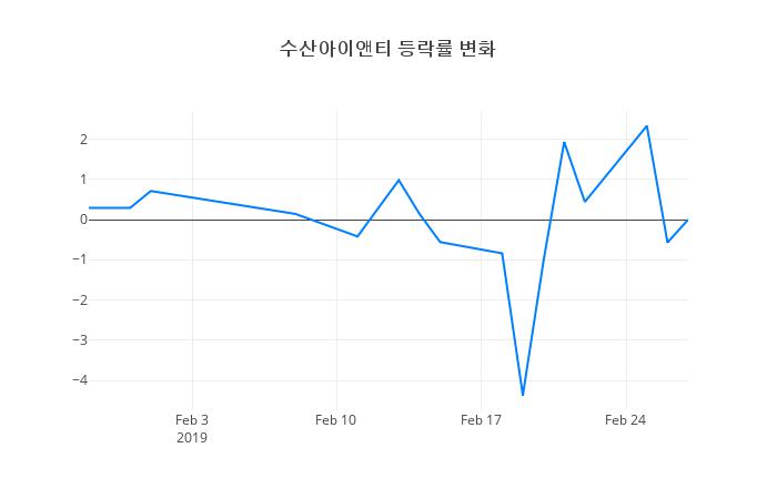 ▲수산아이앤티거래량정보
