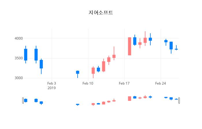 ▲일주일간 지어소프트 등락률 변화