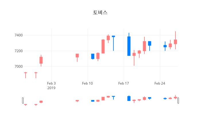 ▲일주일간 토비스 등락률 변화
