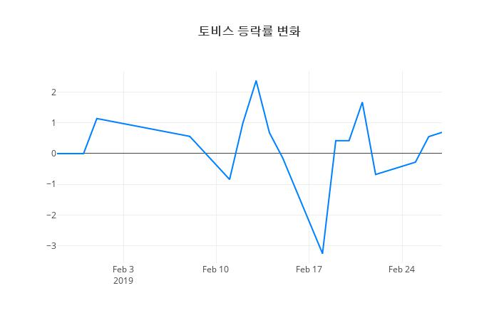 ▲토비스거래량정보