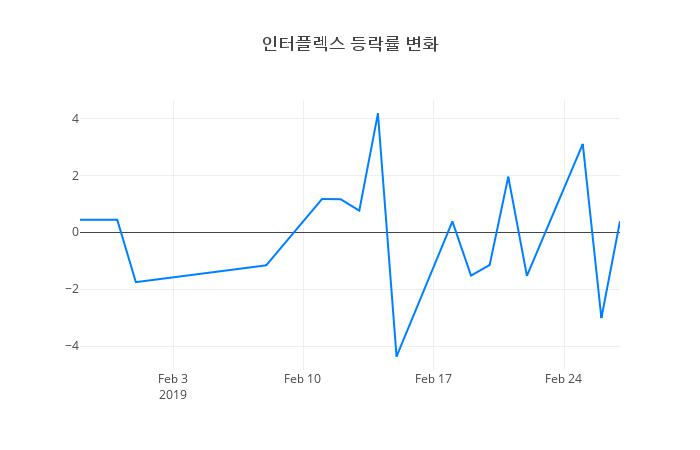 ▲인터플렉스거래량정보