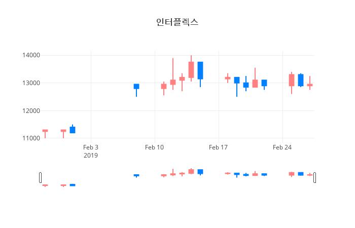 ▲일주일간 인터플렉스 등락률 변화
