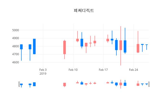 ▲일주일간 피씨디렉트 등락률 변화