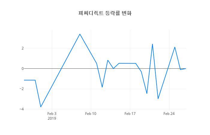 ▲피씨디렉트거래량정보