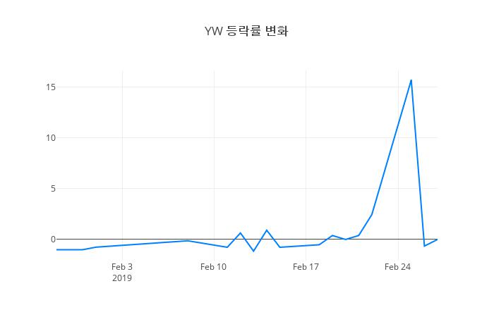 ▲YW거래량정보