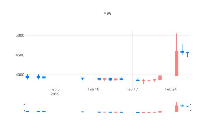 ▲일주일간 YW 등락률 변화