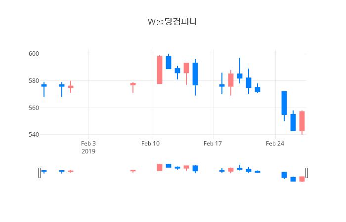 ▲일주일간 W홀딩컴퍼니 등락률 변화