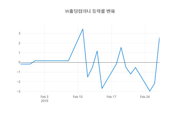 ▲W홀딩컴퍼니거래량정보