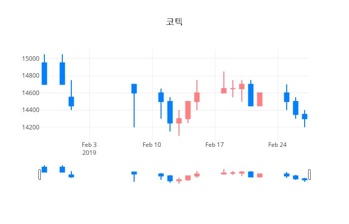 ▲일주일간 코텍 등락률 변화