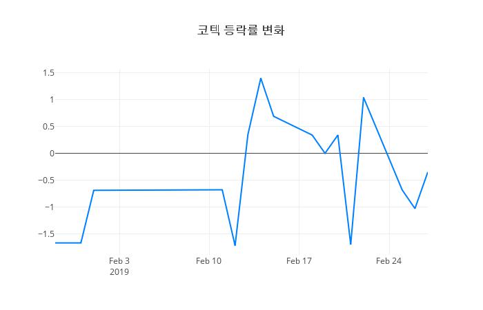 ▲코텍거래량정보