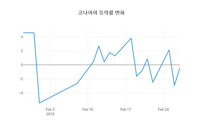 ▲코나아이거래량정보