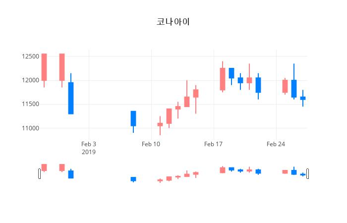 ▲일주일간 코나아이 등락률 변화