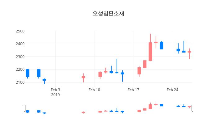 ▲일주일간 오성첨단소재 등락률 변화