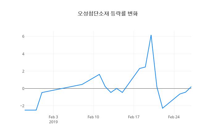 ▲오성첨단소재거래량정보