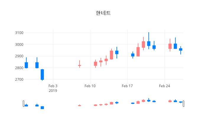 ▲일주일간 한네트 등락률 변화