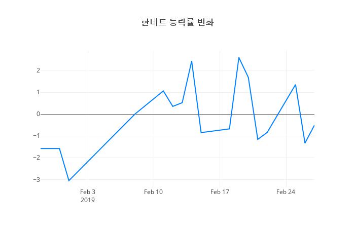▲한네트거래량정보