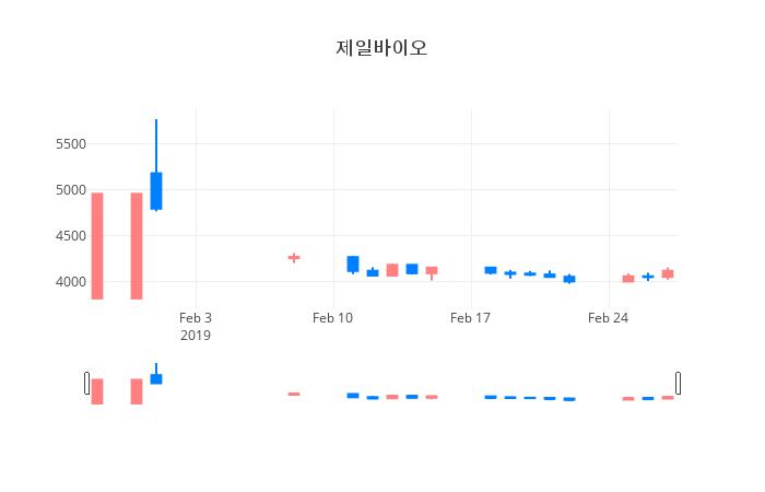 ▲일주일간 제일바이오 등락률 변화