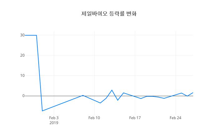 ▲제일바이오거래량정보