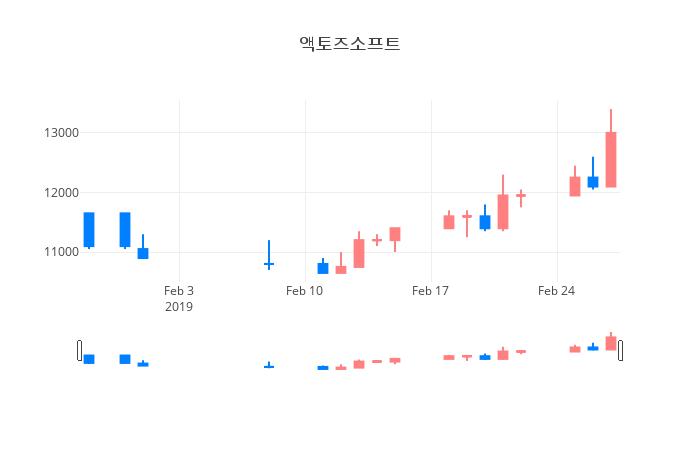 ▲일주일간 액토즈소프트 등락률 변화