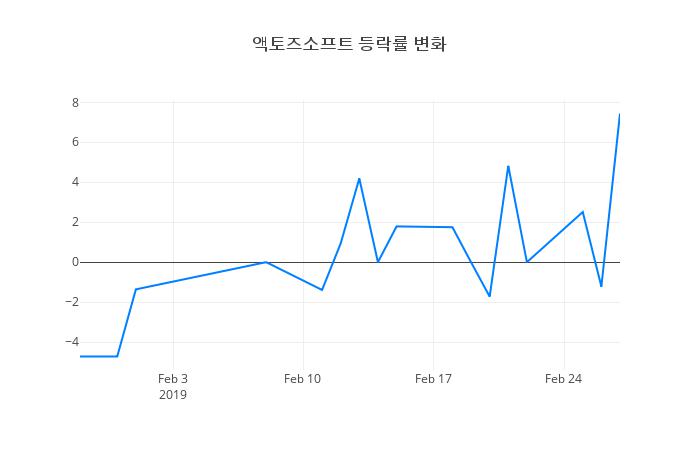 ▲액토즈소프트거래량정보
