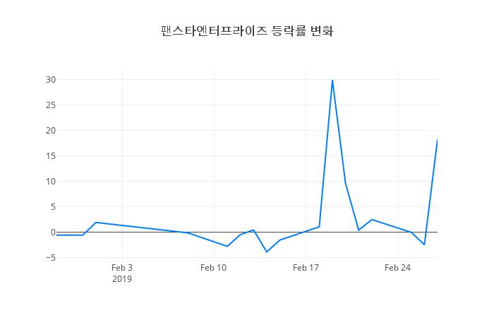 ▲팬스타엔터프라이즈거래량정보