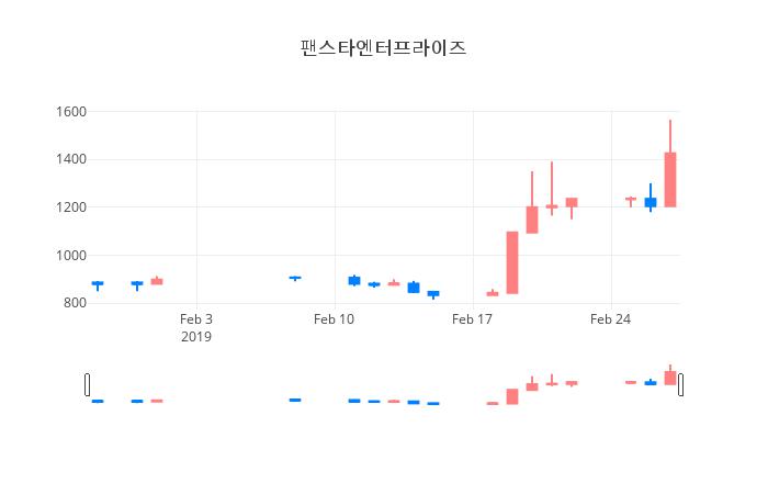 ▲일주일간 팬스타엔터프라이즈 등락률 변화