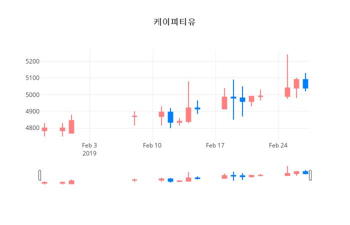 ▲일주일간 케이피티유 등락률 변화