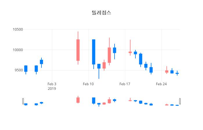 ▲일주일간 텔레칩스 등락률 변화