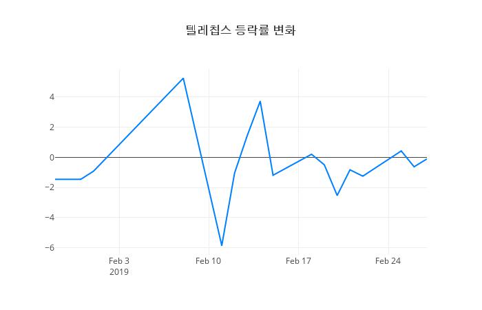 ▲텔레칩스거래량정보