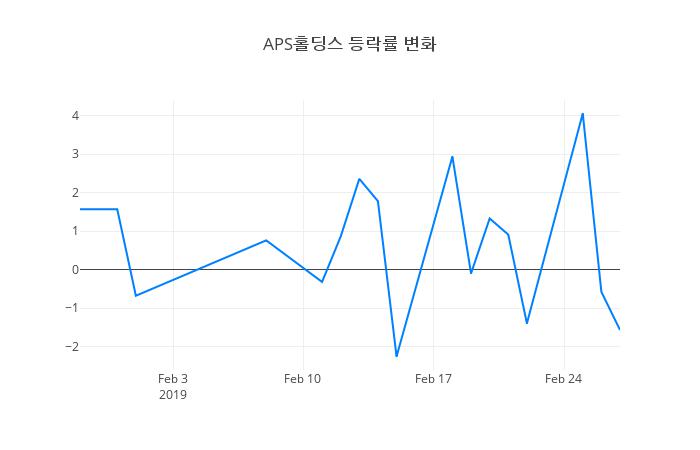 ▲APS홀딩스거래량정보