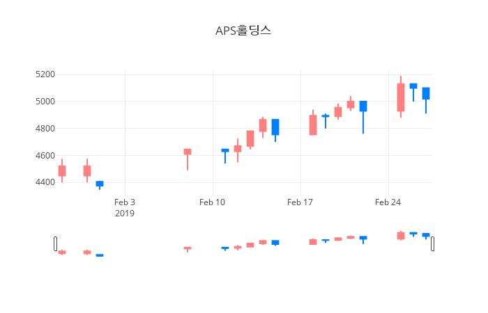 ▲일주일간 APS홀딩스 등락률 변화